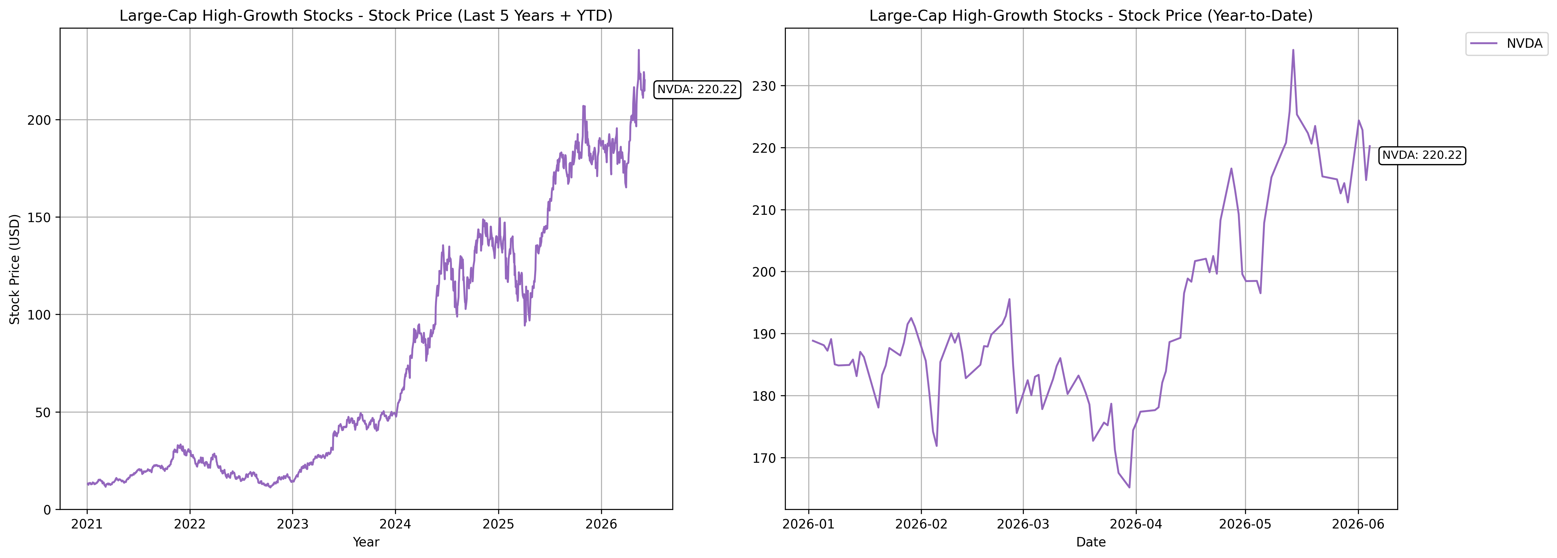 Large-Cap High-Growth Stocks Tracker